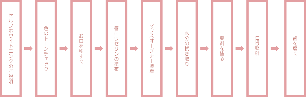 セルフホワイトニングの流れ